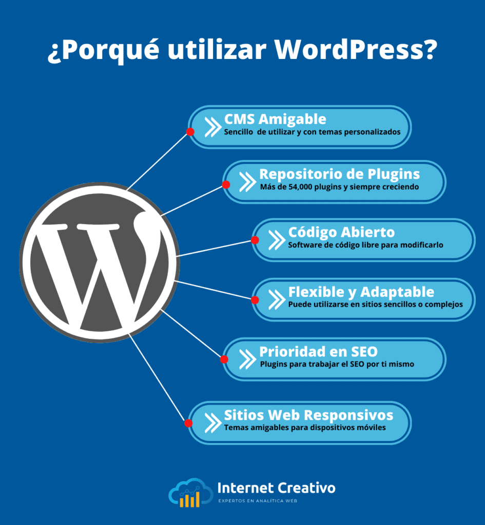 ¿Porque utilizar WordPress?